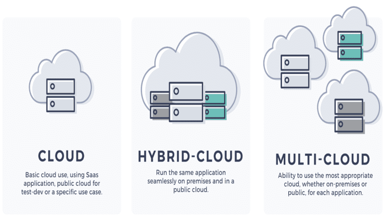 A new way to Multi-Cloud