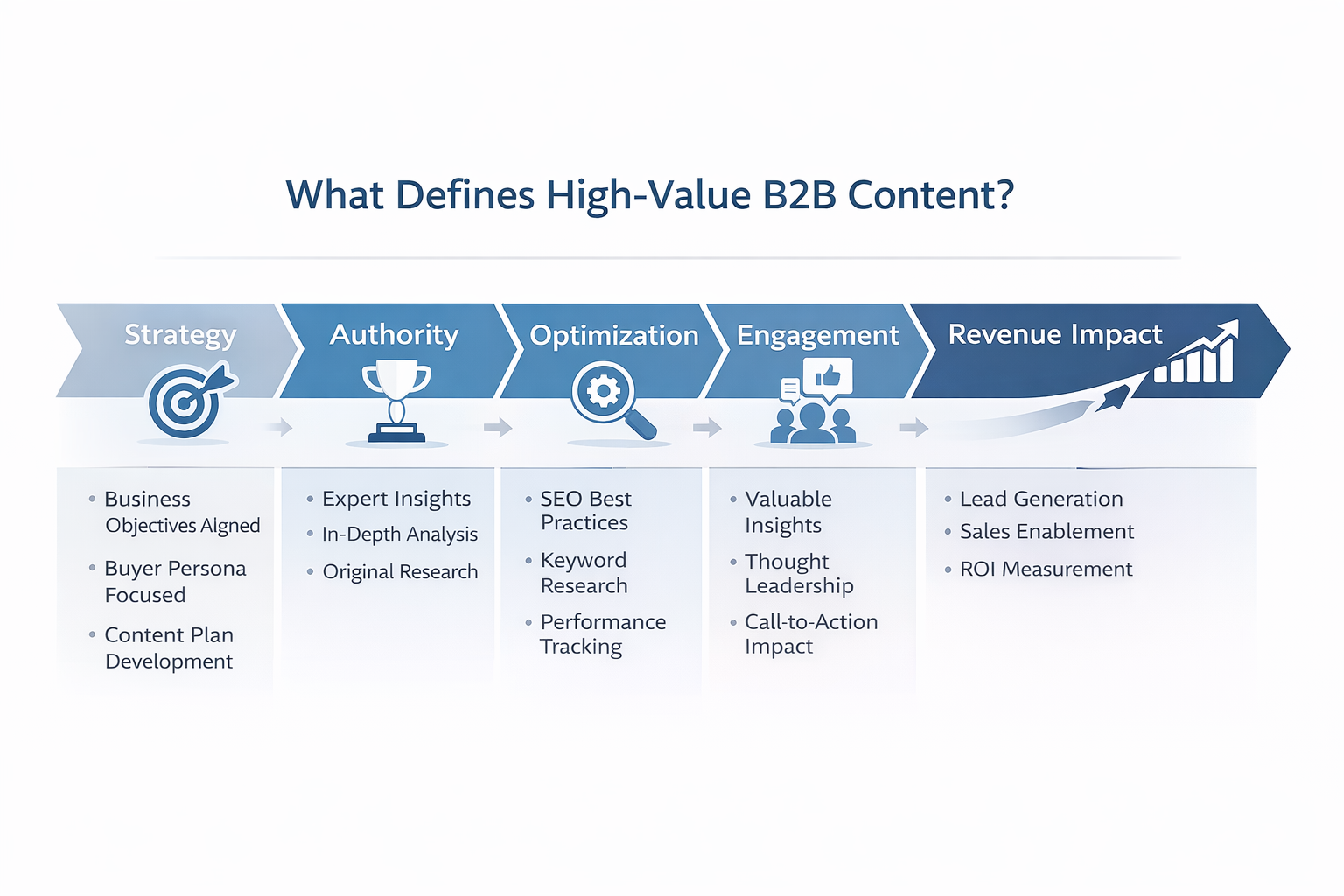 What Defines High-Value B2B Content? A Strategic Framework for Market Leadership