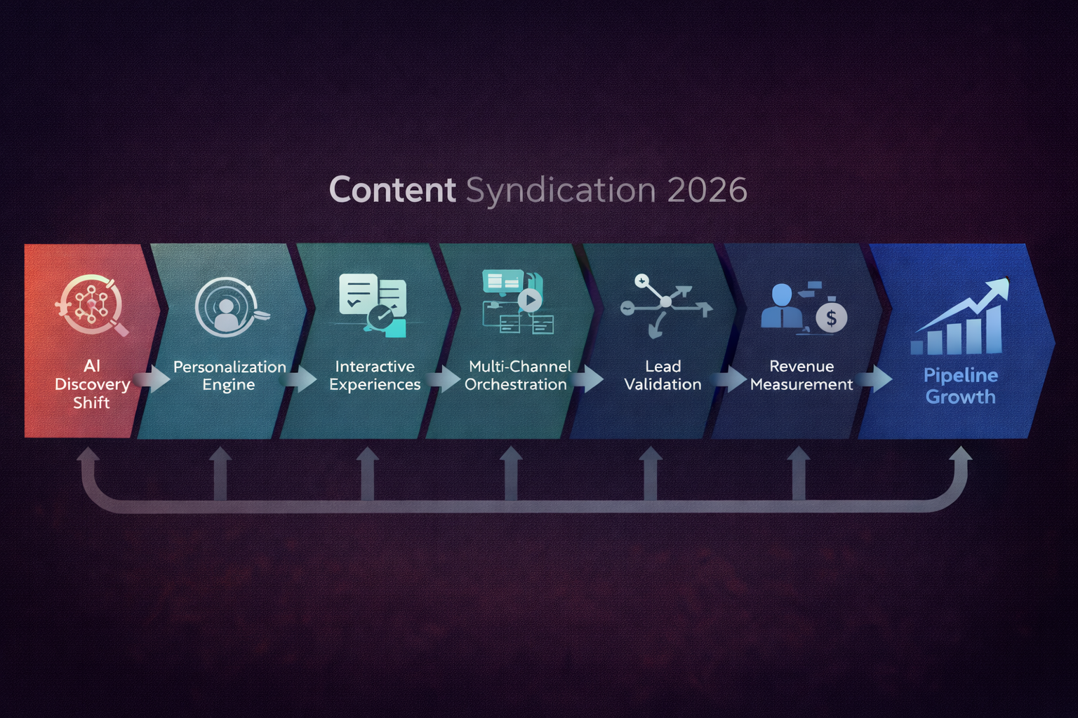 Content Syndication for ABM in 2026: 6 Strategic Shifts Driving Revenue, Not Just Leads