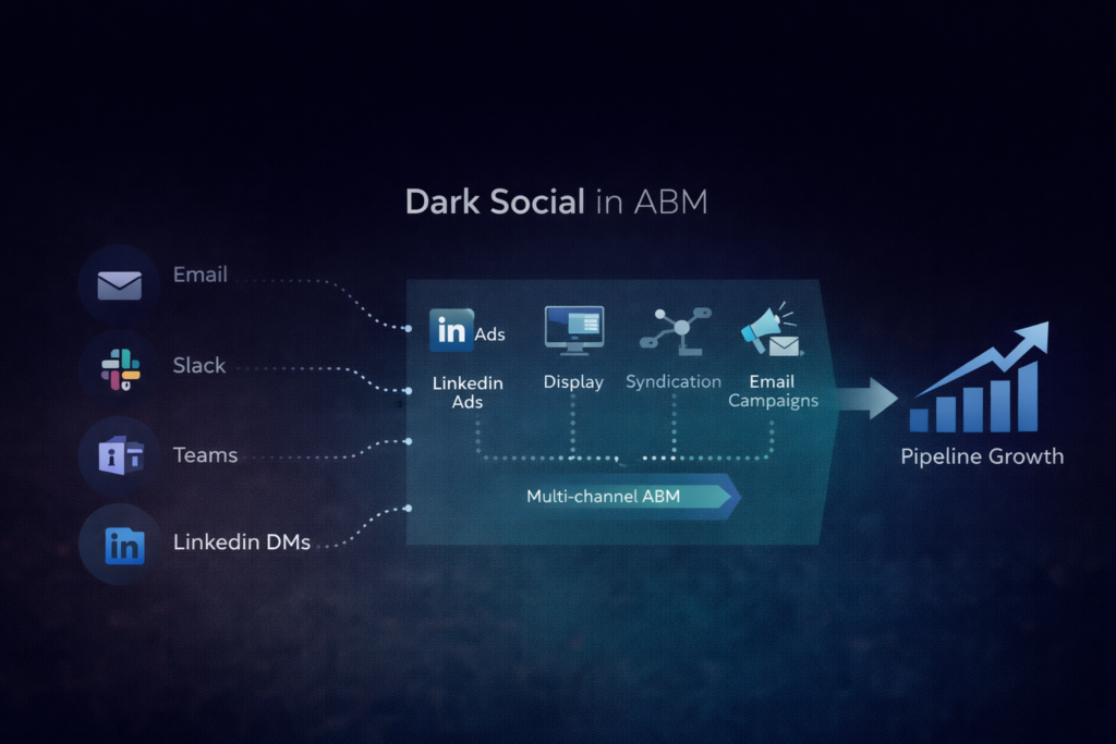 Dark social in B2B ABM diagram showing private sharing channels connected to multi-channel engagement driving pipeline growth.
