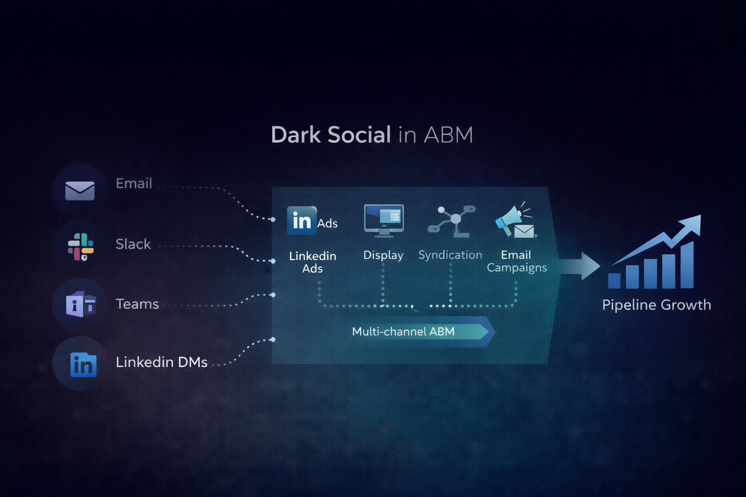 Dark Social in B2B Marketing: Turning Invisible Engagement into ABM Pipeline Growth