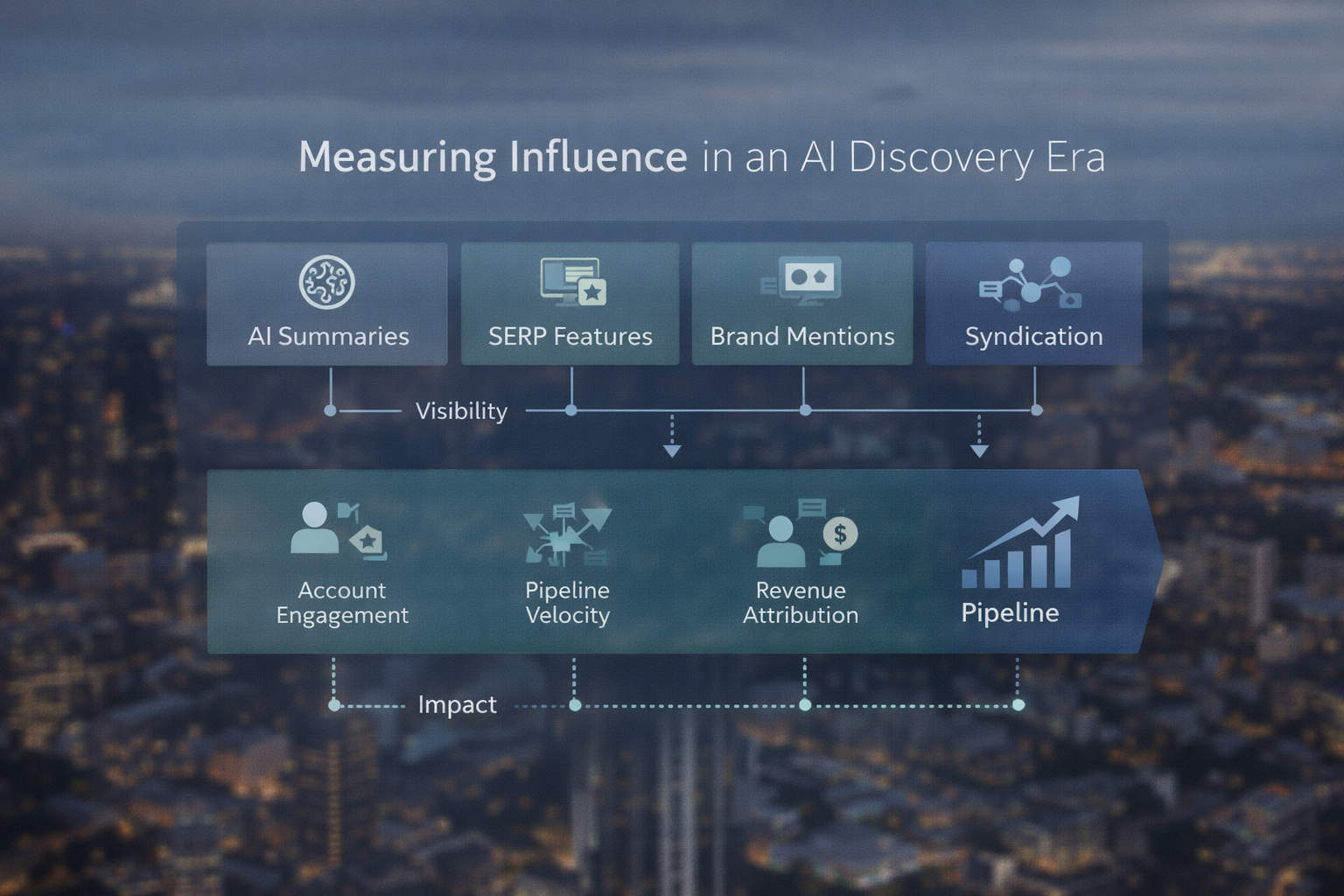 Measuring B2B Marketing Performance in an AI-Driven, Zero-Click Landscape